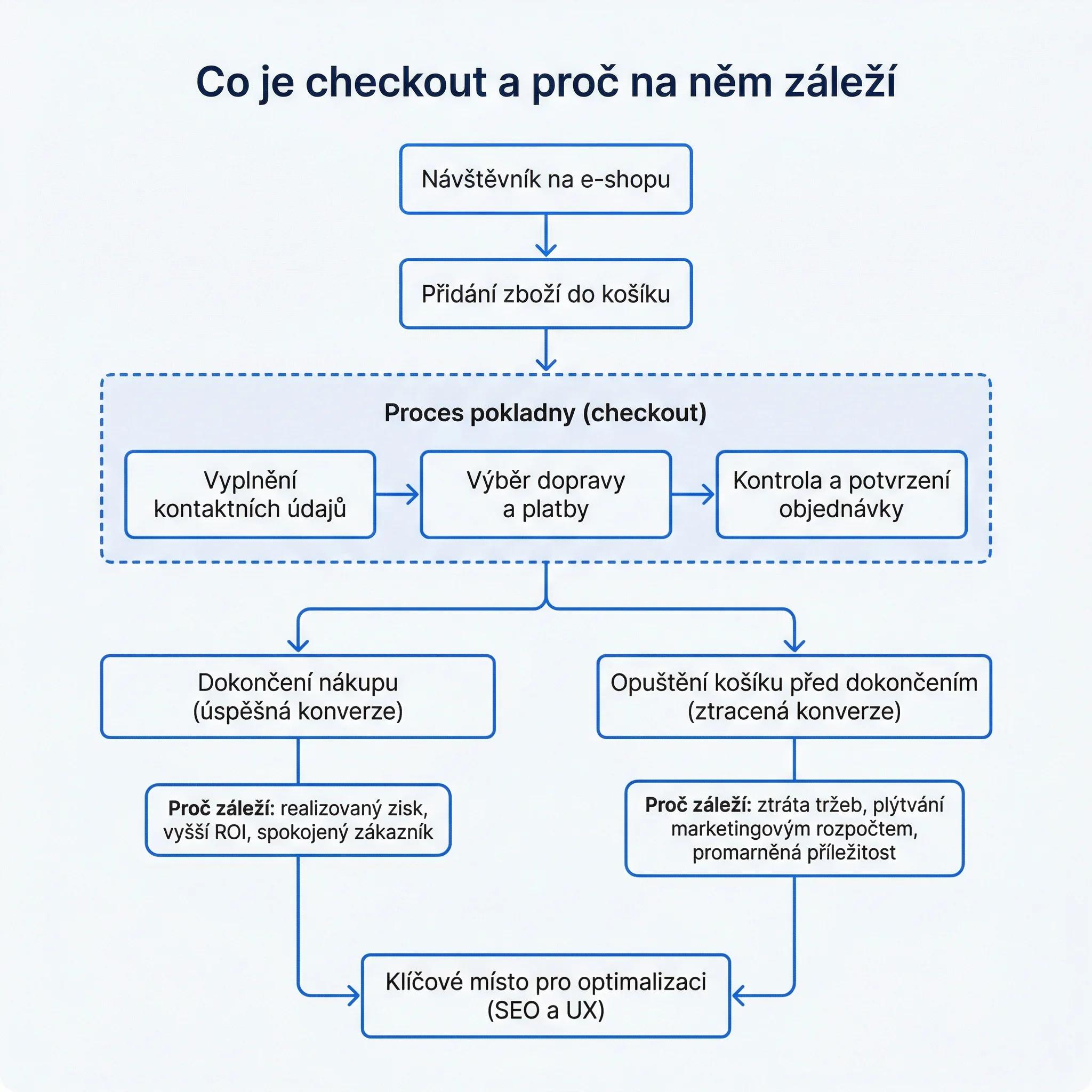 Diagram - Co je checkout a proč na něm záleží