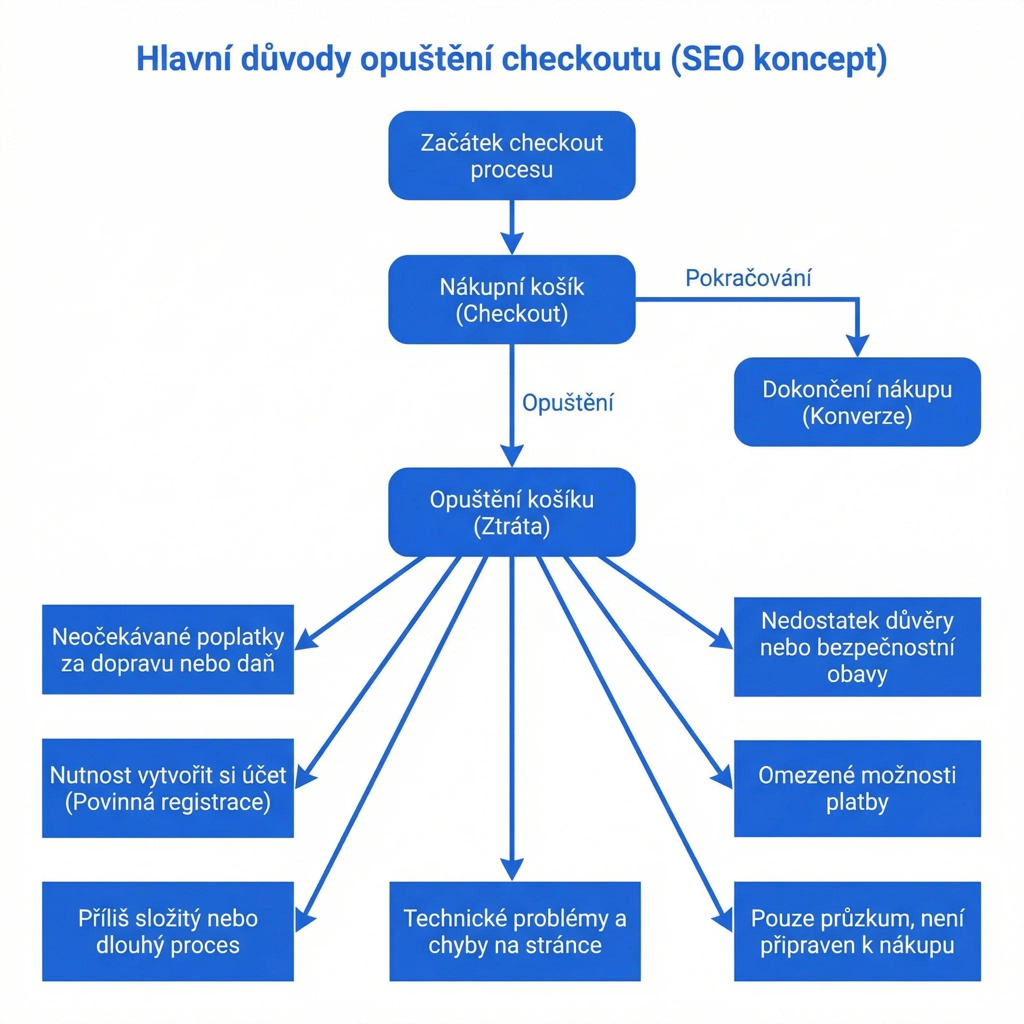 Diagram - Hlavní důvody opuštění checkoutu
