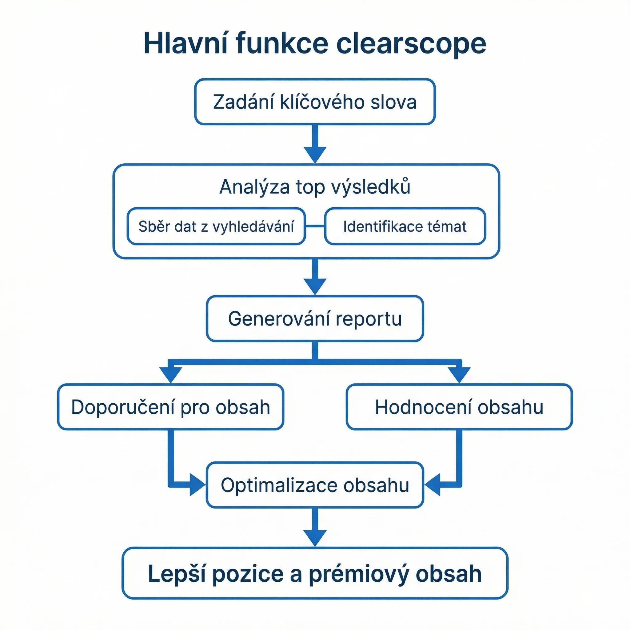 Diagram - Hlavní funkce Clearscope