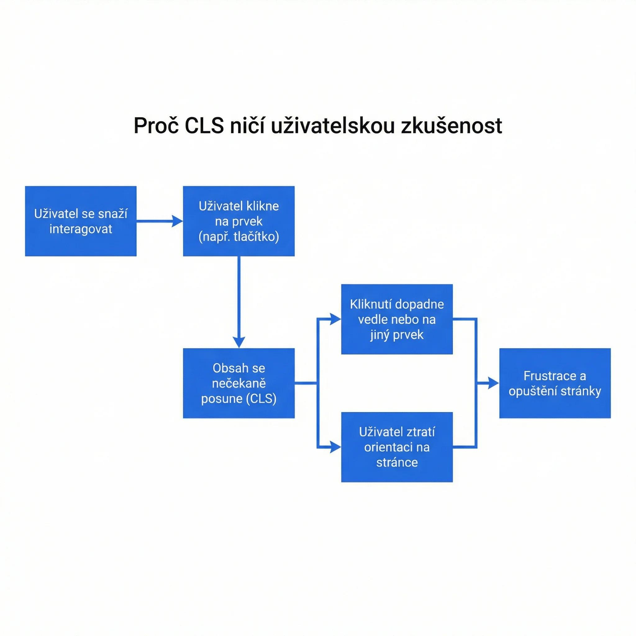 Diagram - Proč CLS ničí uživatelskou zkušenost