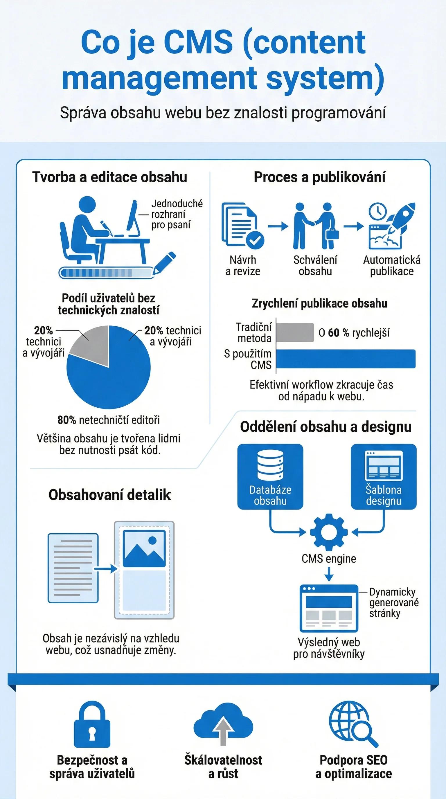 Infografika - Co je CMS (Content Management System)