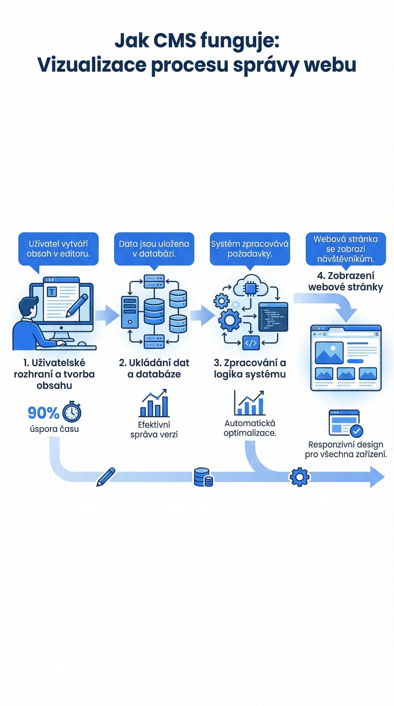 Infografika - Jak CMS funguje