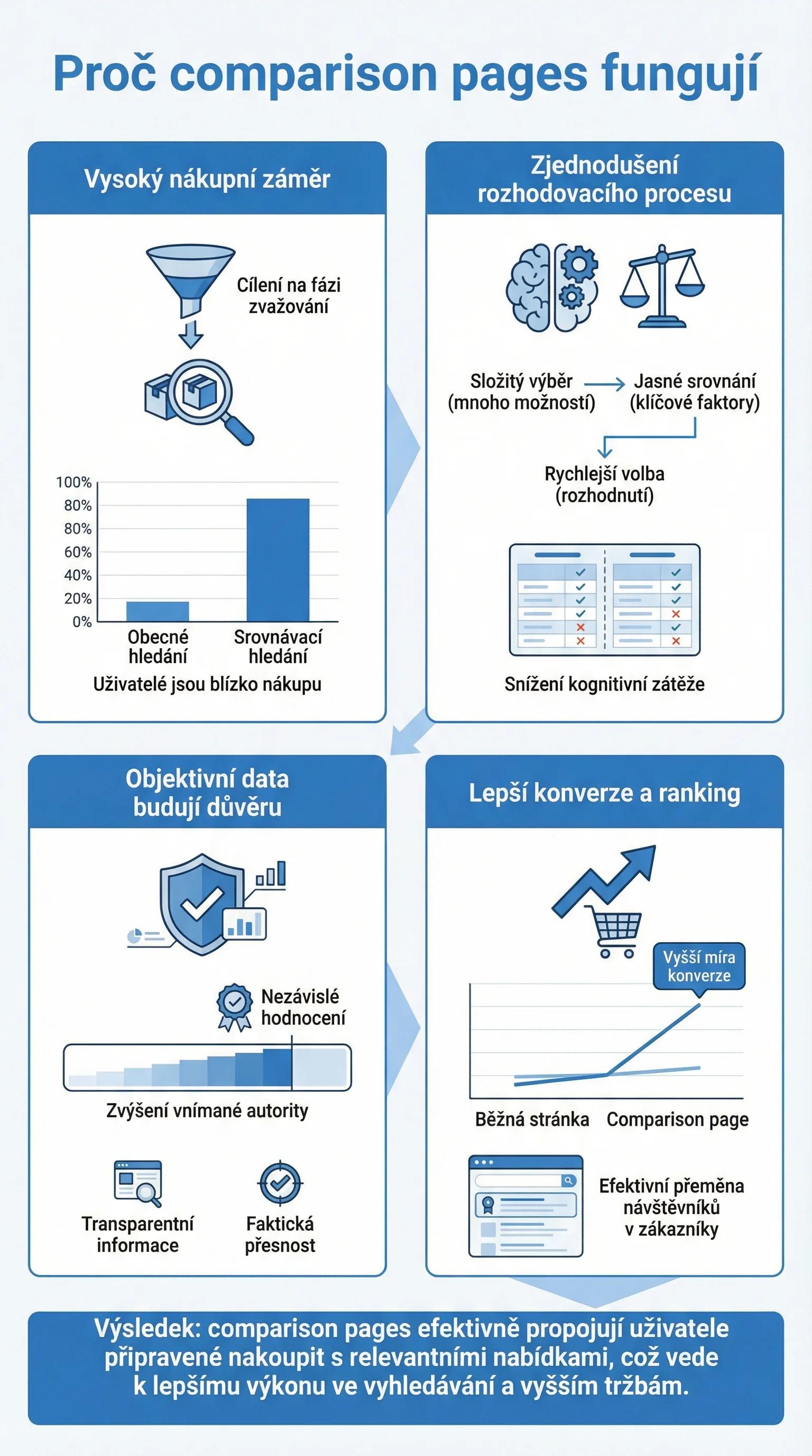 Infografika - Proč srovnávací stránky fungují