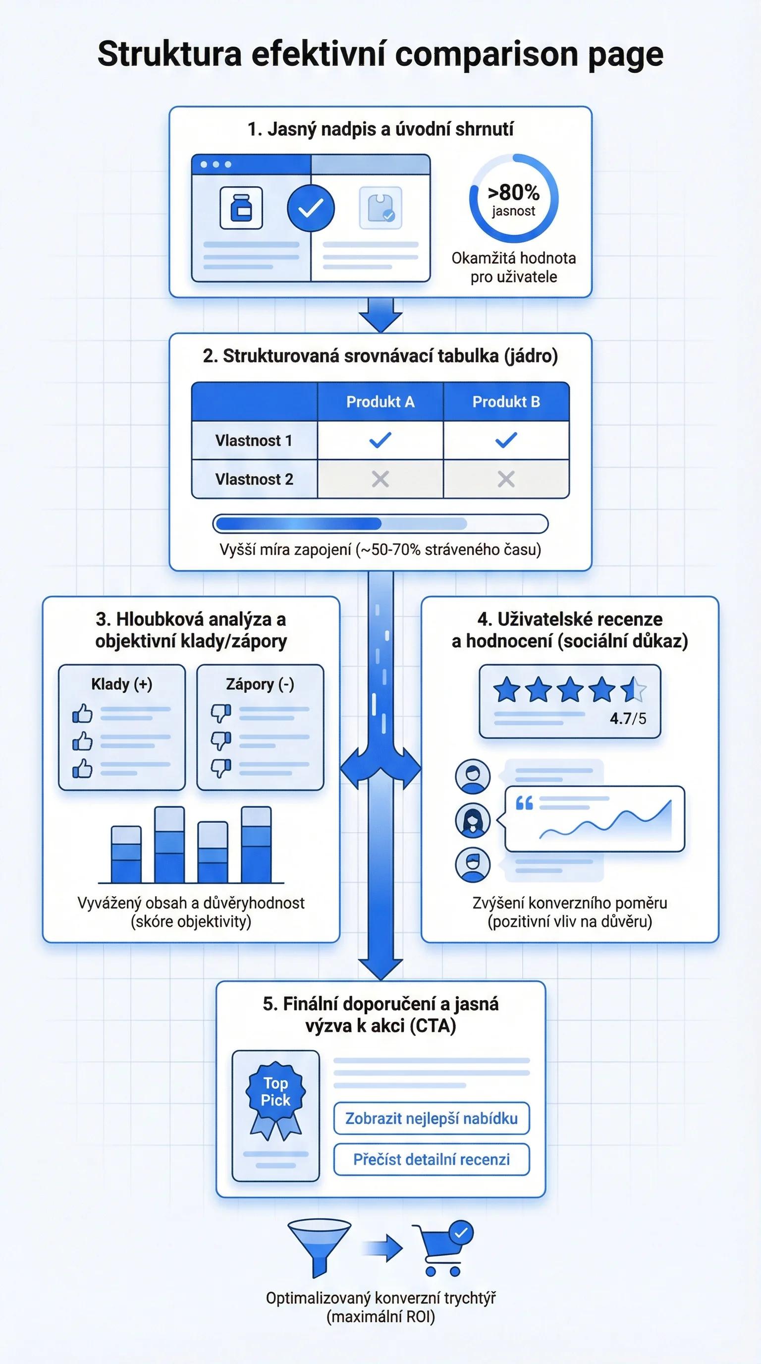 Infografika - Struktura efektivní srovnávací stránky