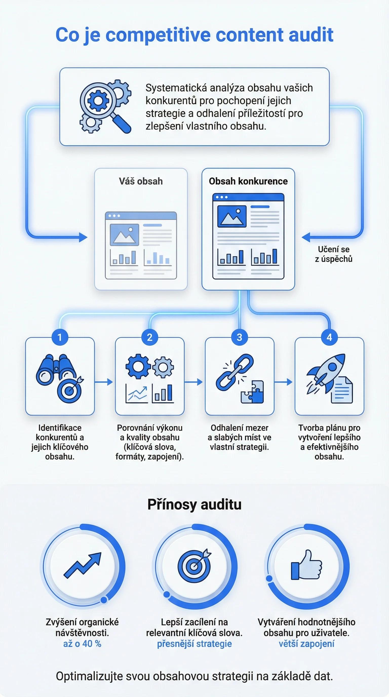 Infografika - Co je konkurenční audit obsahu