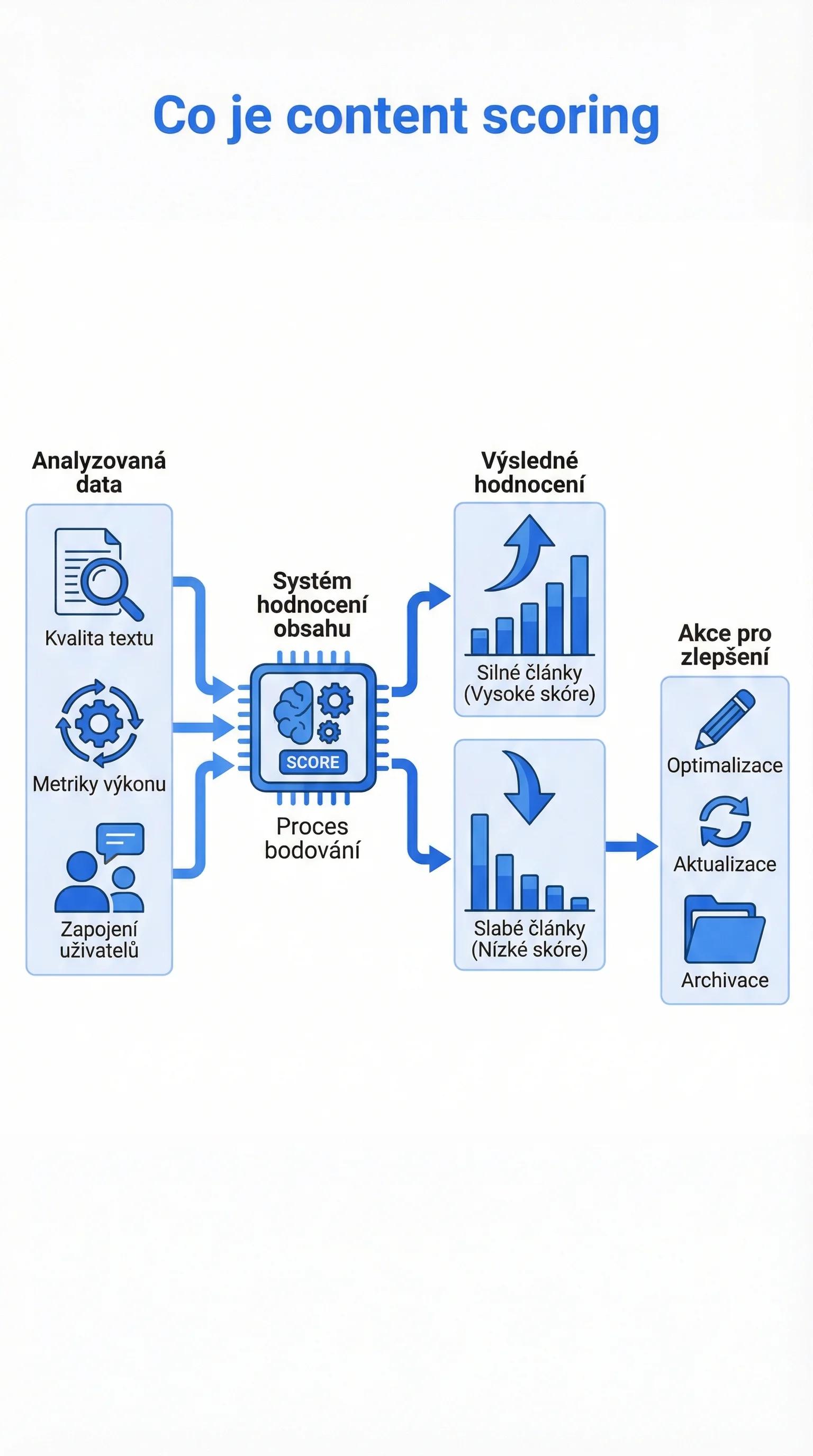 Infografika - Co je Content Scoring