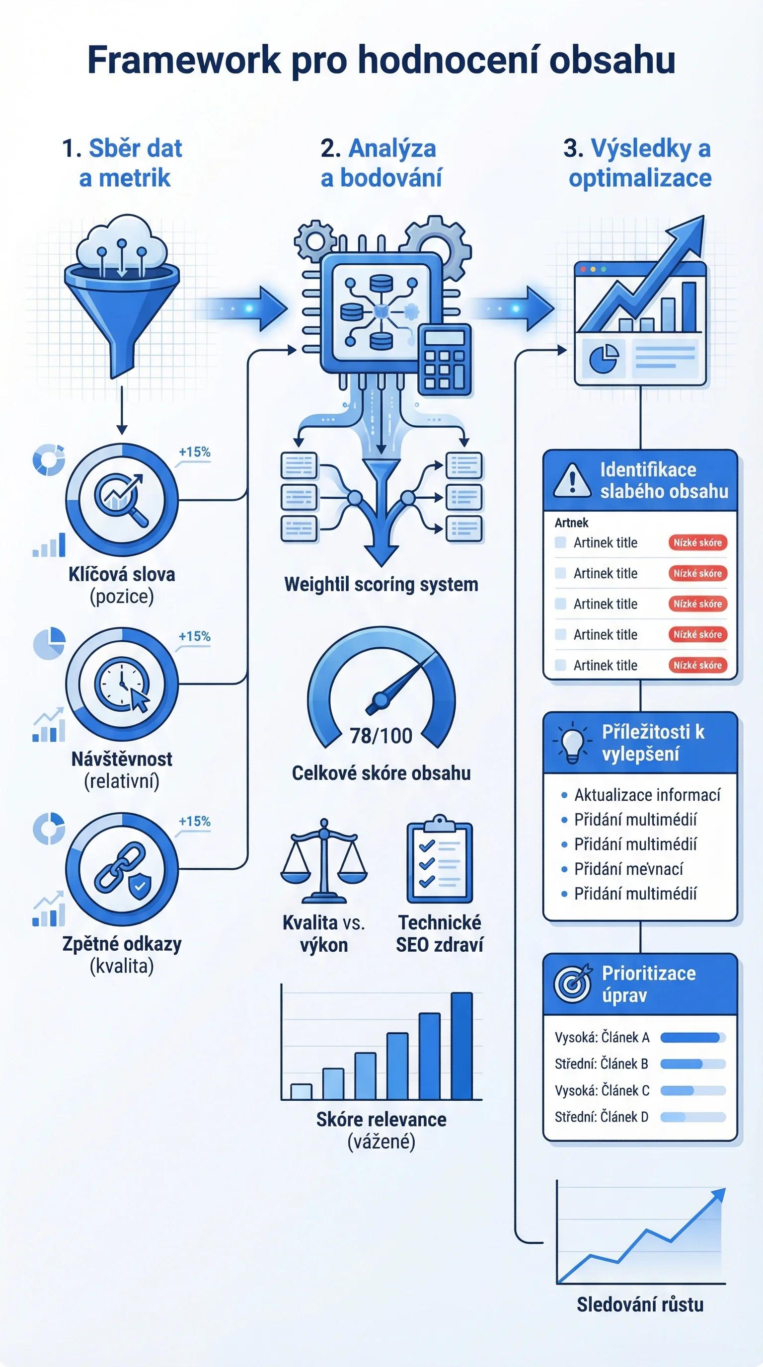 Infografika - Framework pro hodnocení