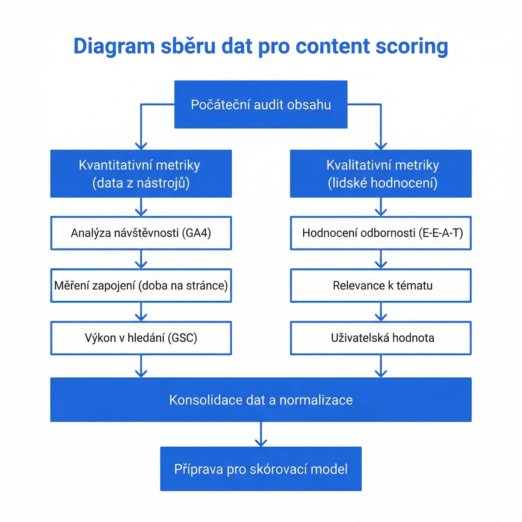 Diagram - Jak sbírat data