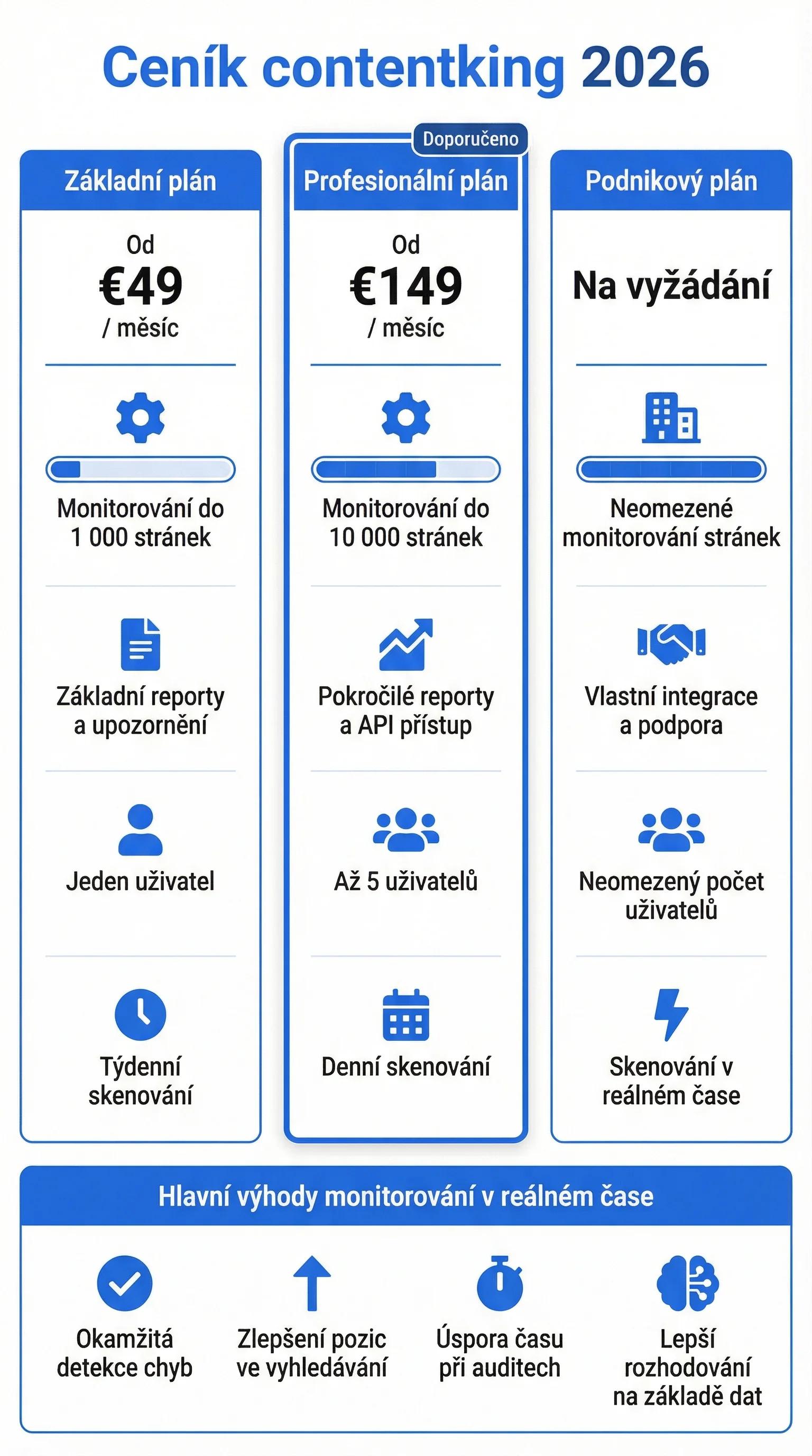 Infografika - Ceník ContentKing 2026