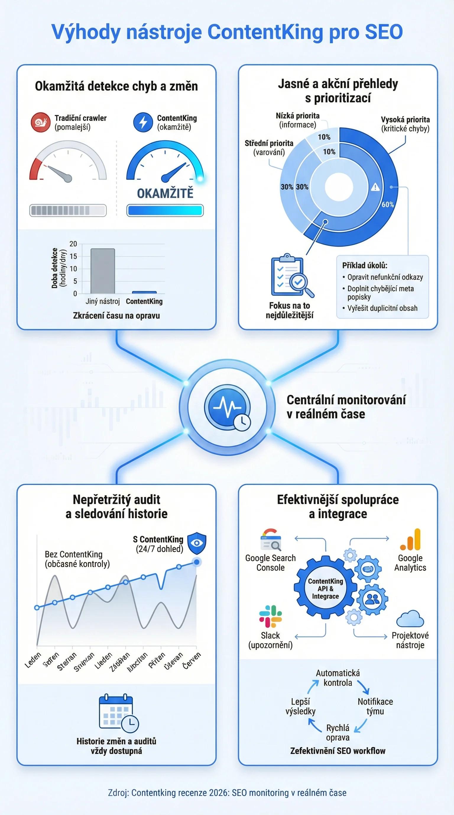 Infografika - Výhody ContentKing