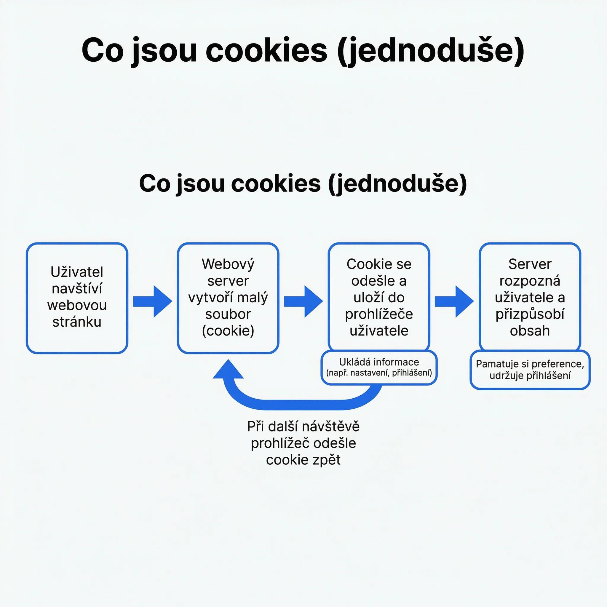 Diagram - Co jsou cookies (jednoduše)