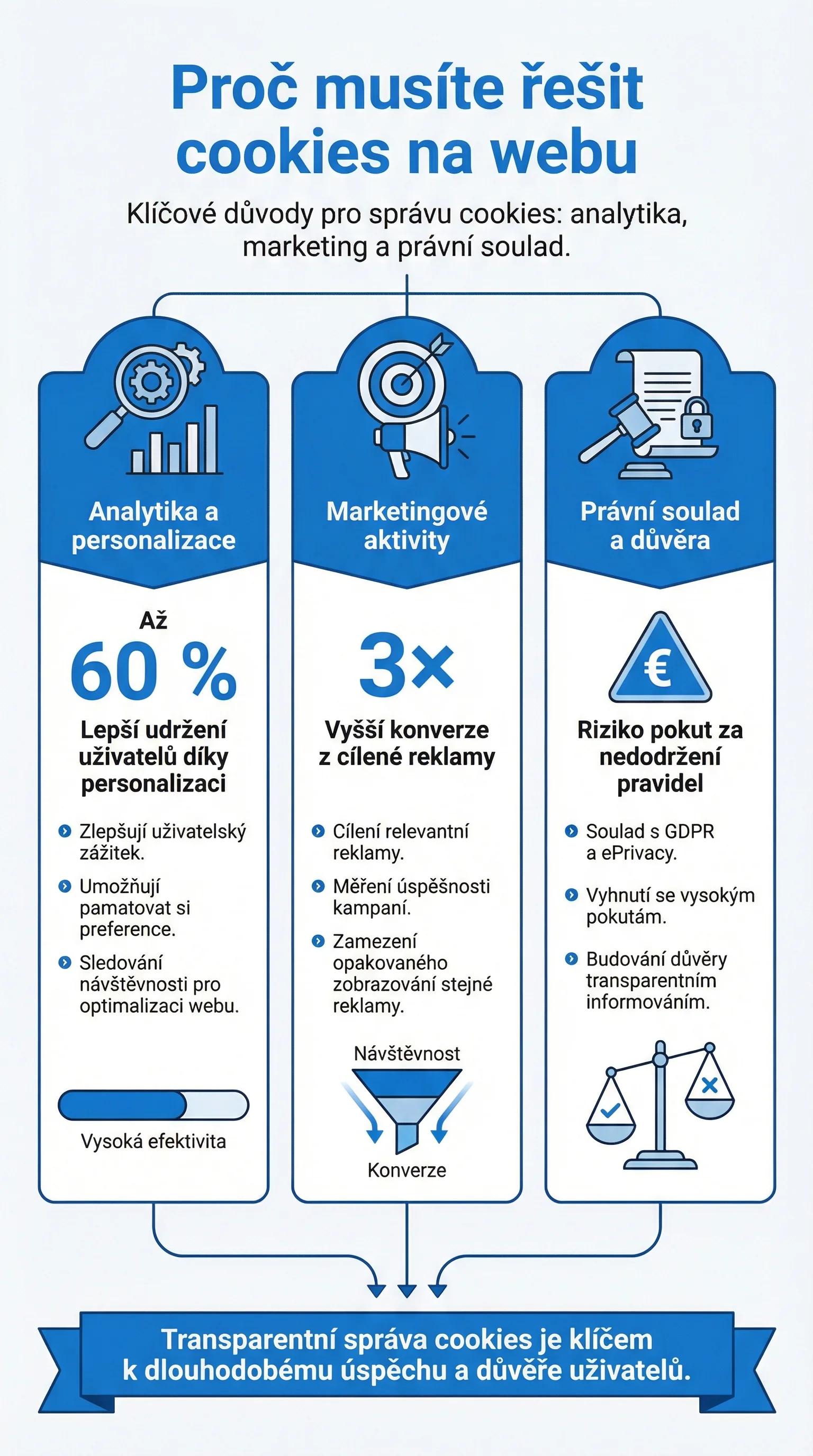 Infografika - Proč musíte řešit cookies na webu