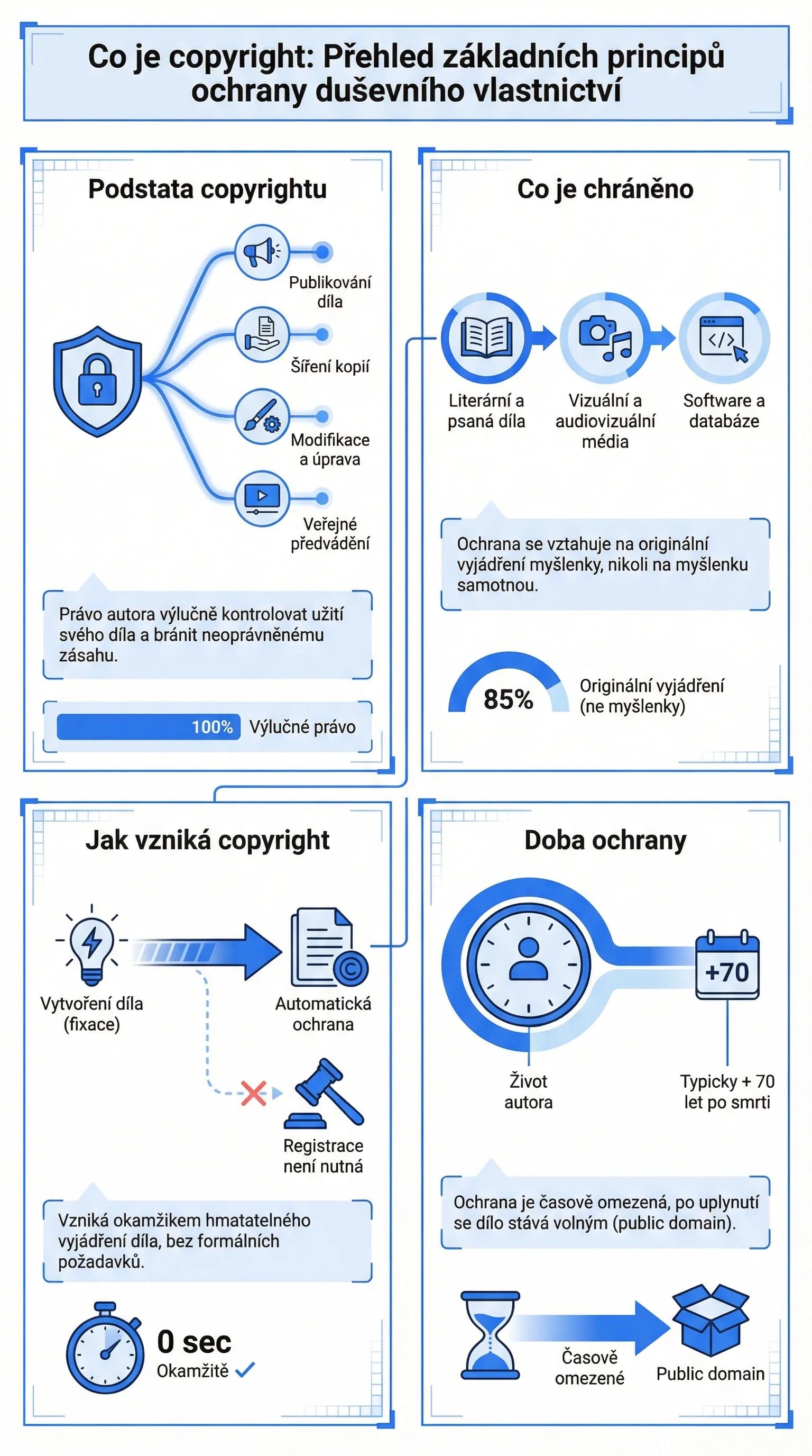 Infografika - Co je autorské právo - jednoduché vysvětlení