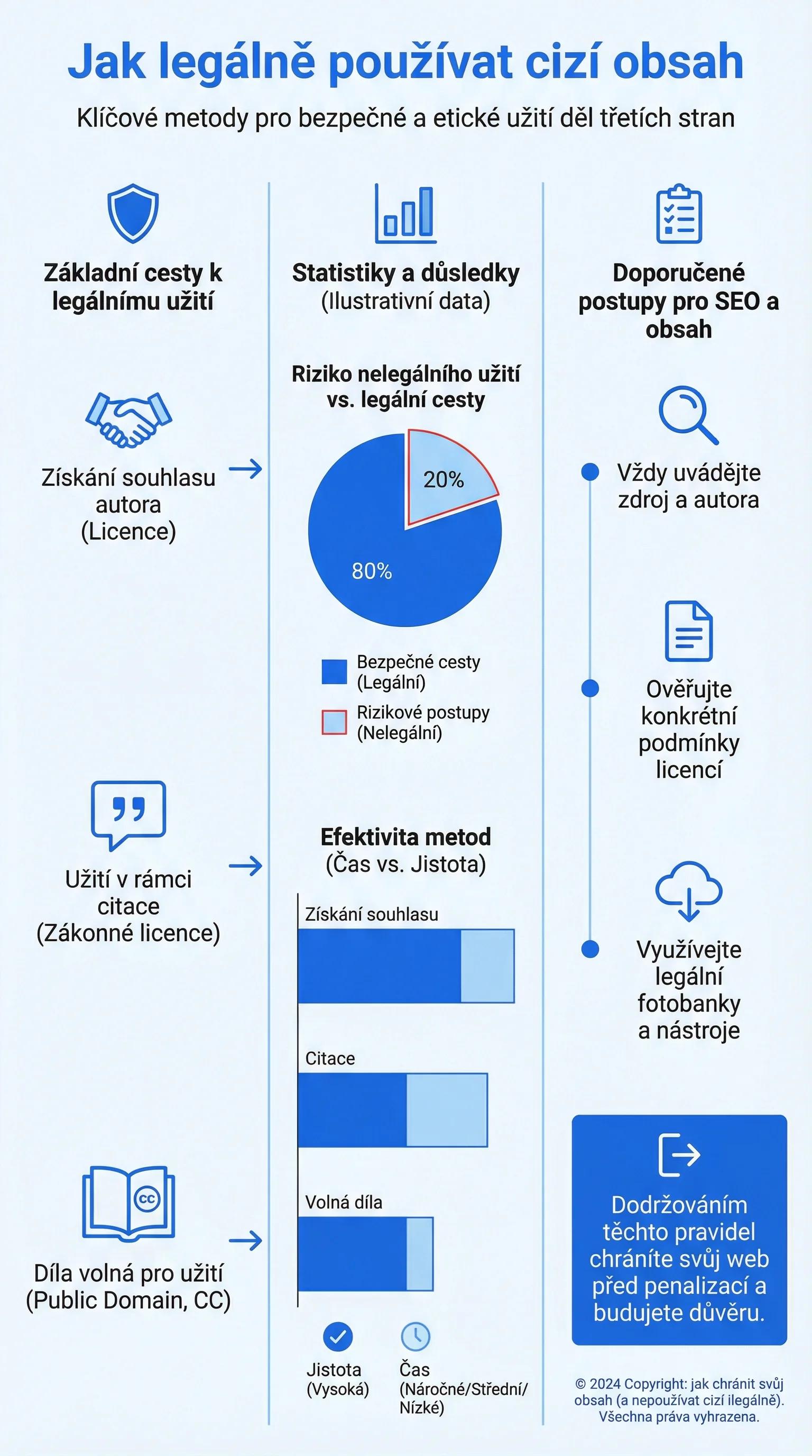Infografika - Jak legálně používat cizí obsah