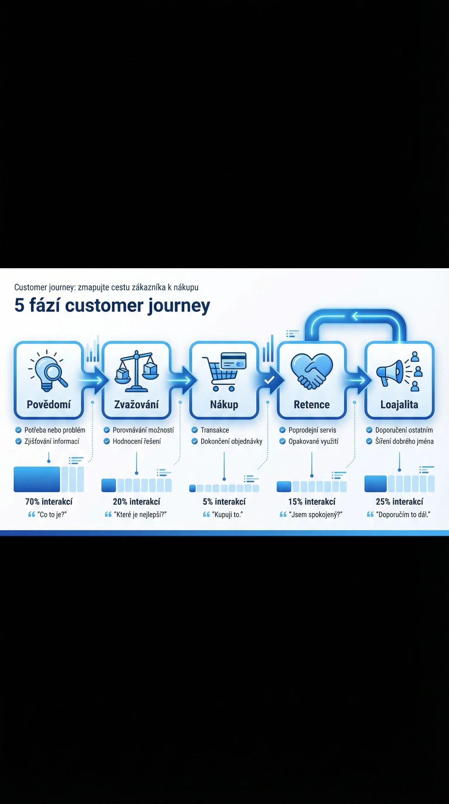 Infografika - 5 fází customer journey