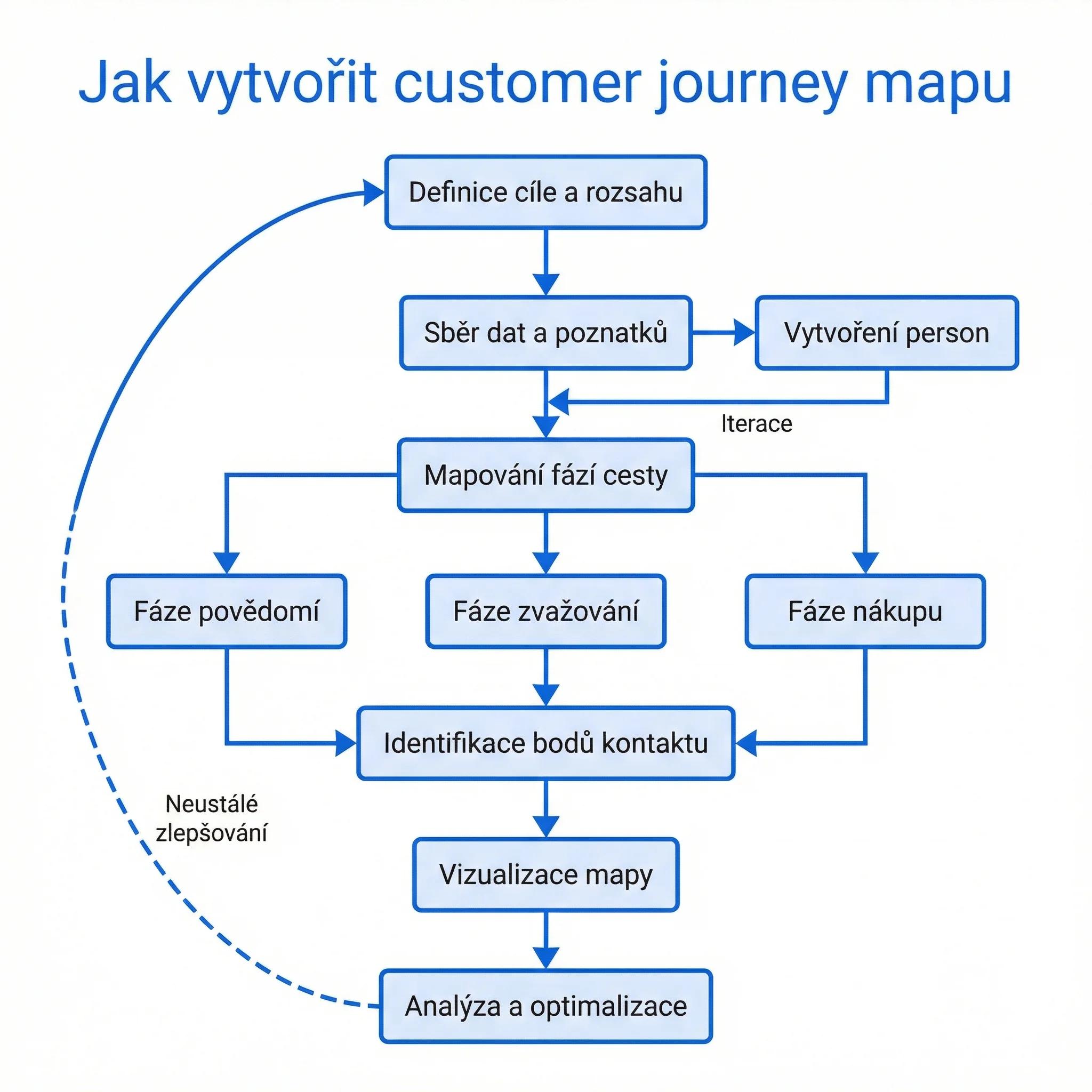 Diagram - Jak vytvořit customer journey mapu