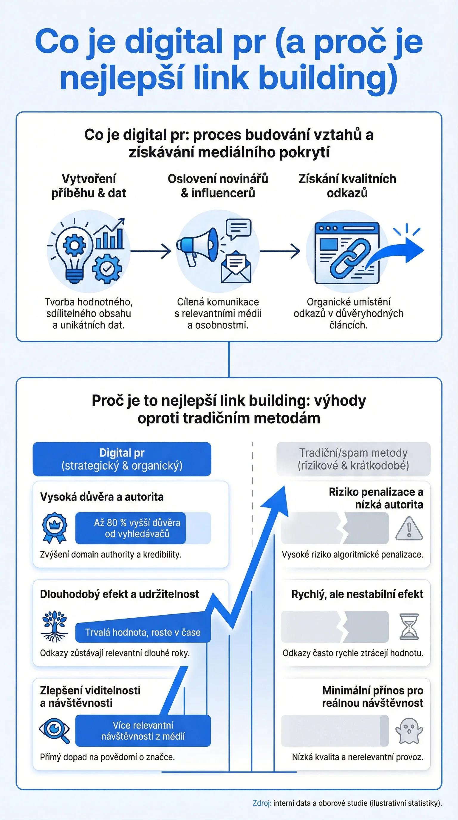 Infografika - Co je digitální PR (a proč je nejlepší budování odkazů)