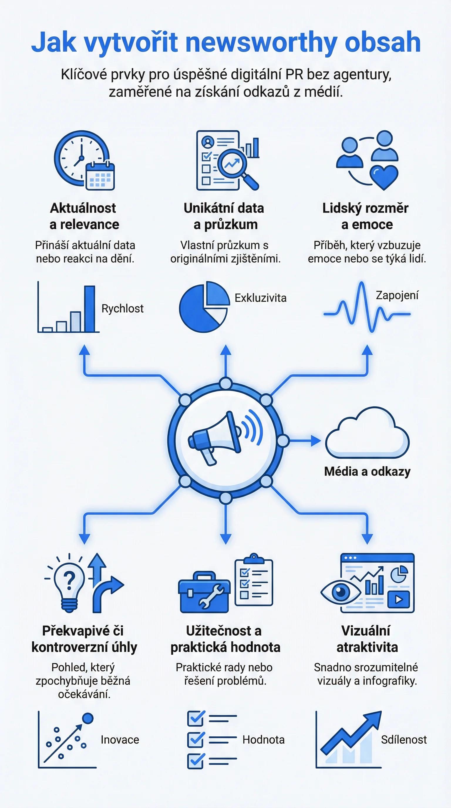 Infografika - Jak vytvořit obsah, který zaujme média