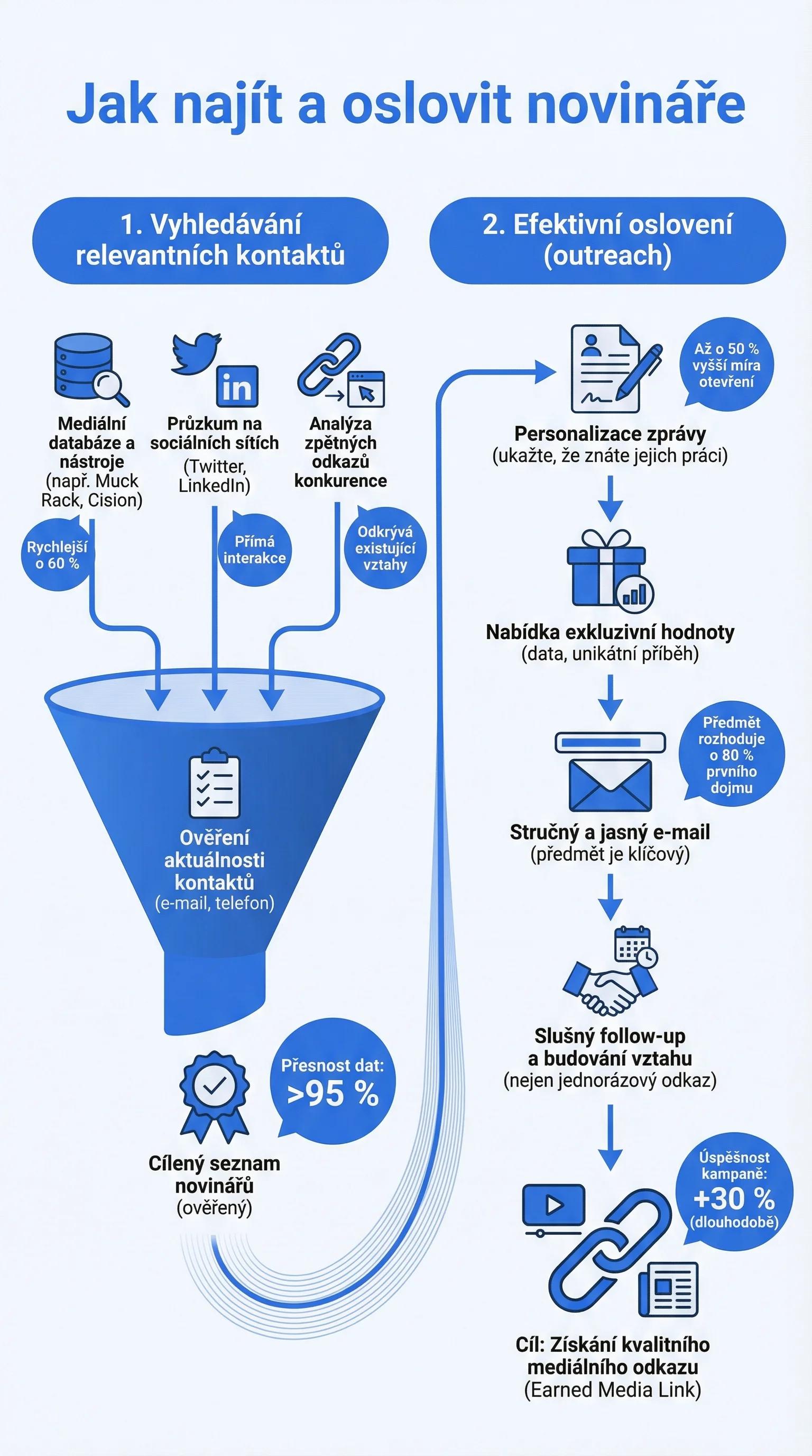 Infografika - Jak najít a oslovit novináře