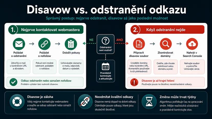 Infografika - Disavow vs. odstranění odkazů - Disavow Tool: Jak odmítnout toxické odkazy a zachránit web před penalizací