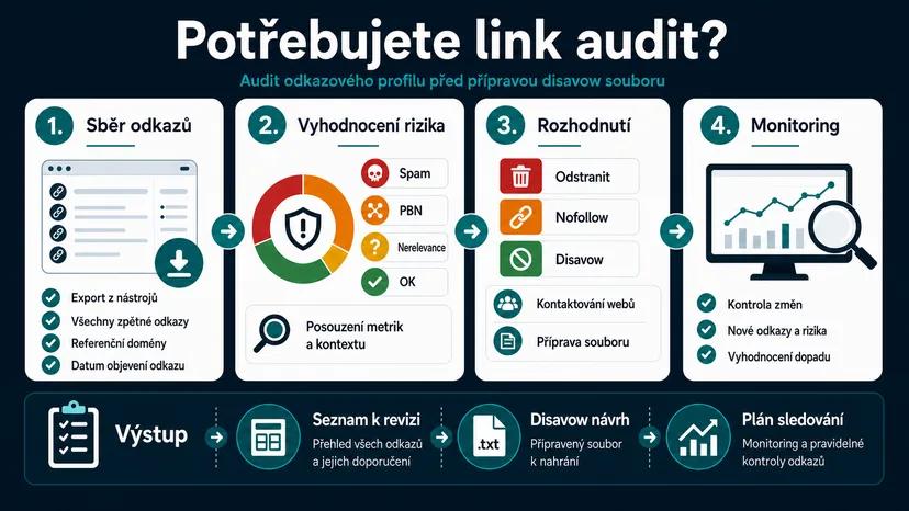 Infografika - Potřebujete link audit? - Disavow Tool: Jak odmítnout toxické odkazy a zachránit web před penalizací