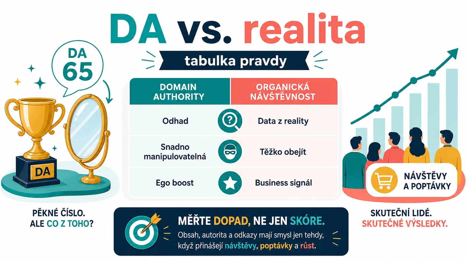Infografika - DA vs. Realita: Tabulka pravdy - Domain Authority: Proč je to past na ego