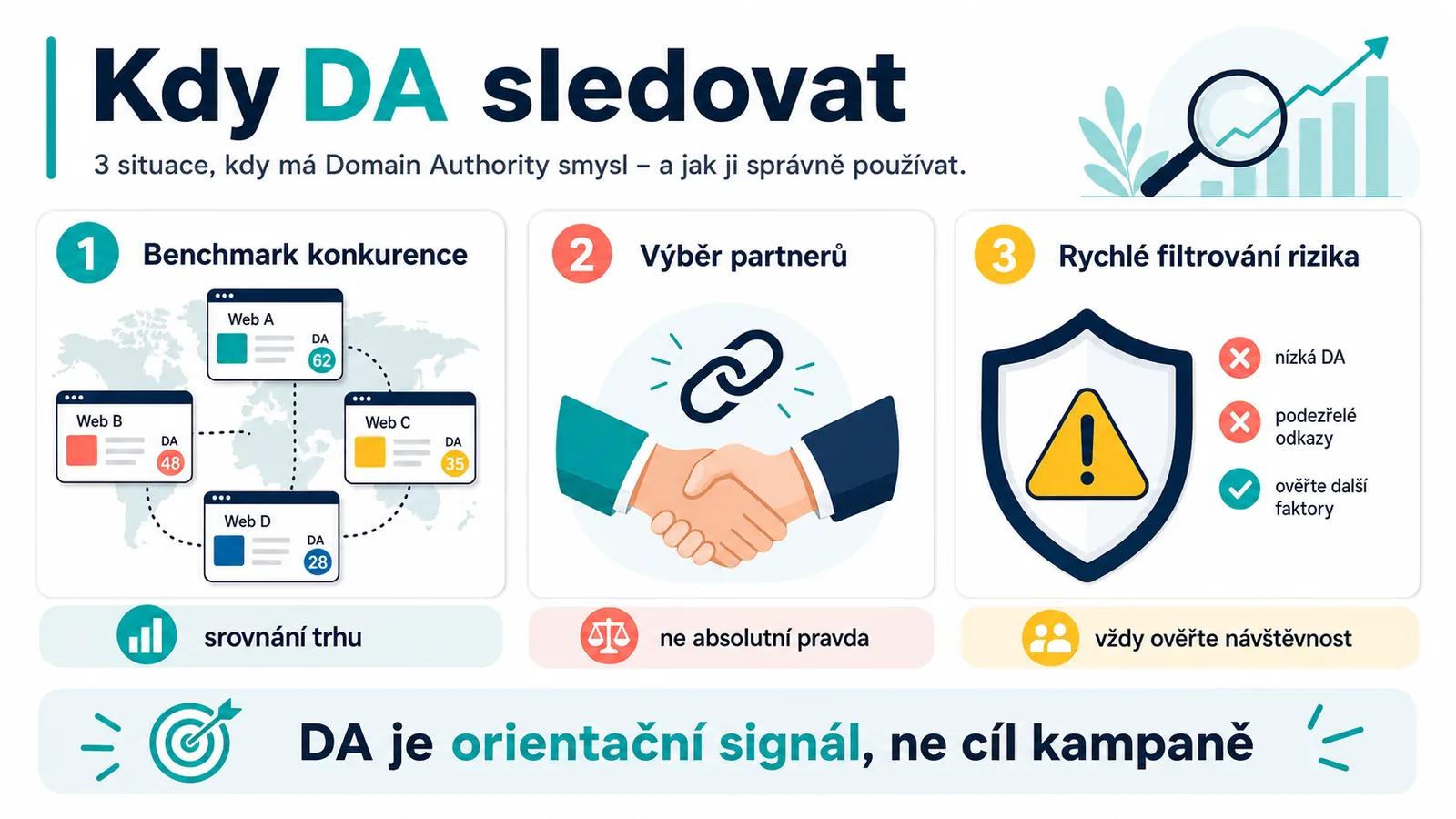 Infografika - Kdy má smysl DA sledovat? (Ano, má to smysl) - Domain Authority: Proč je to past na ego