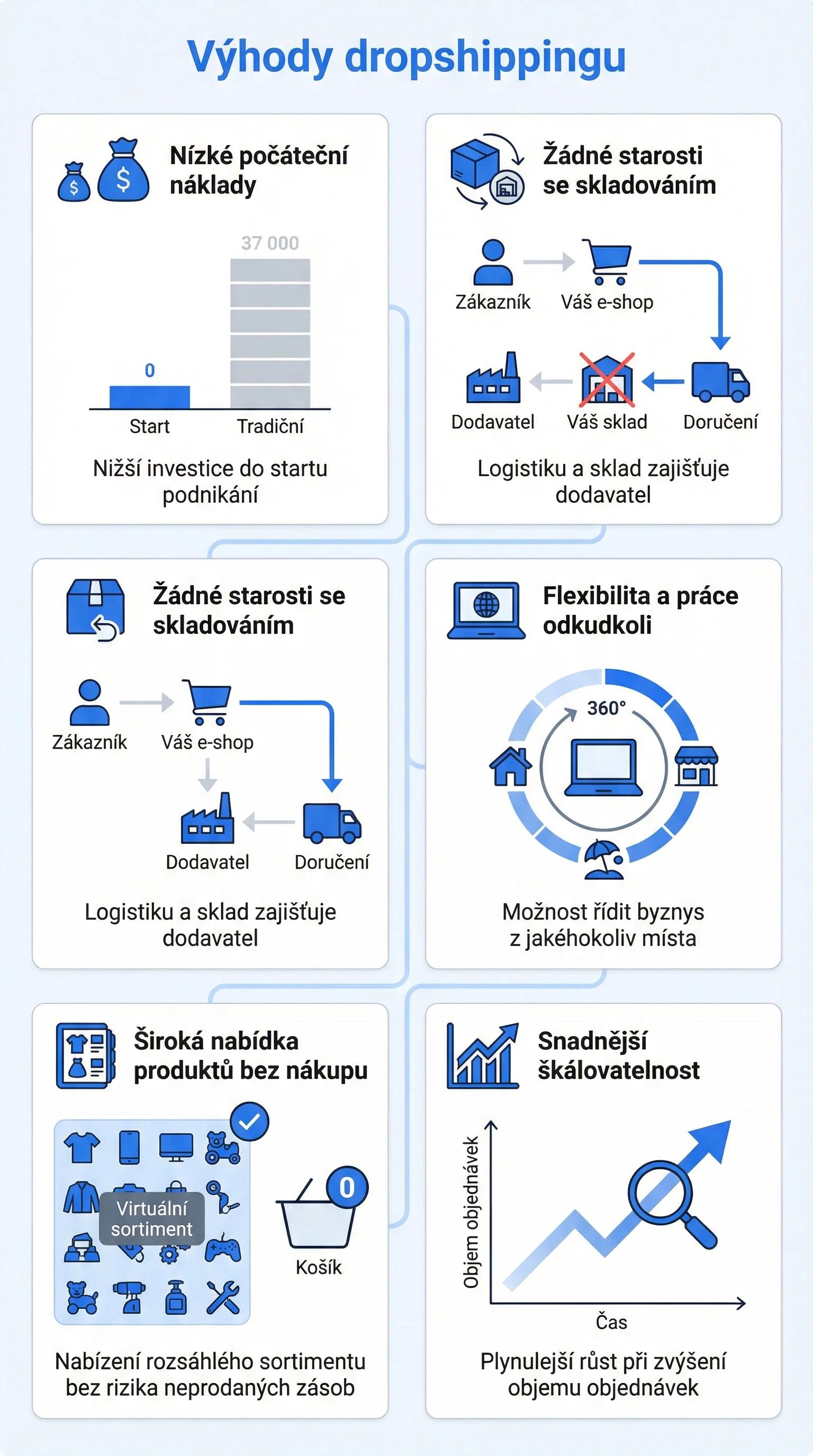 Infografika - Výhody dropshippingu