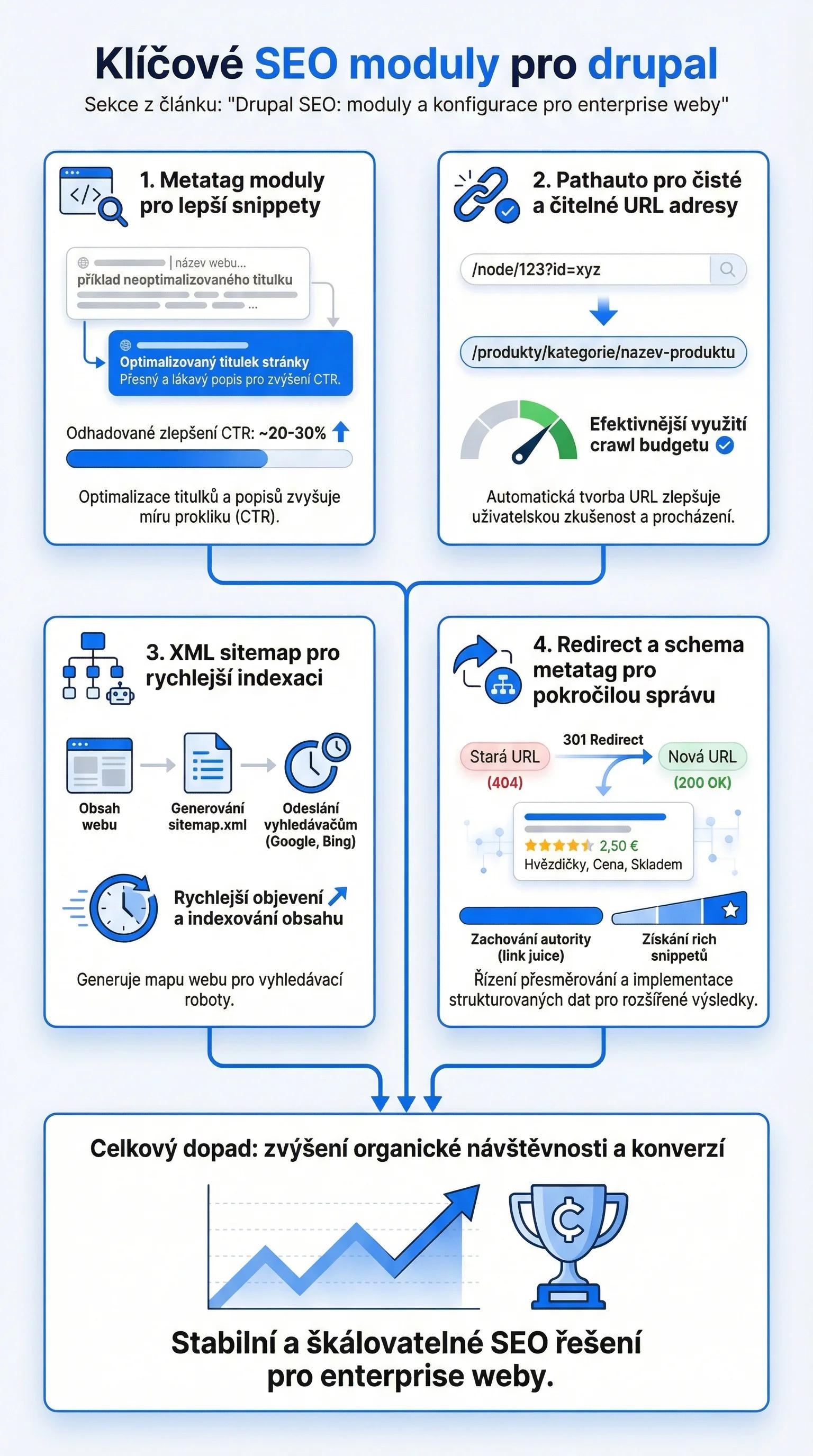 Infografika - Klíčové SEO moduly pro Drupal