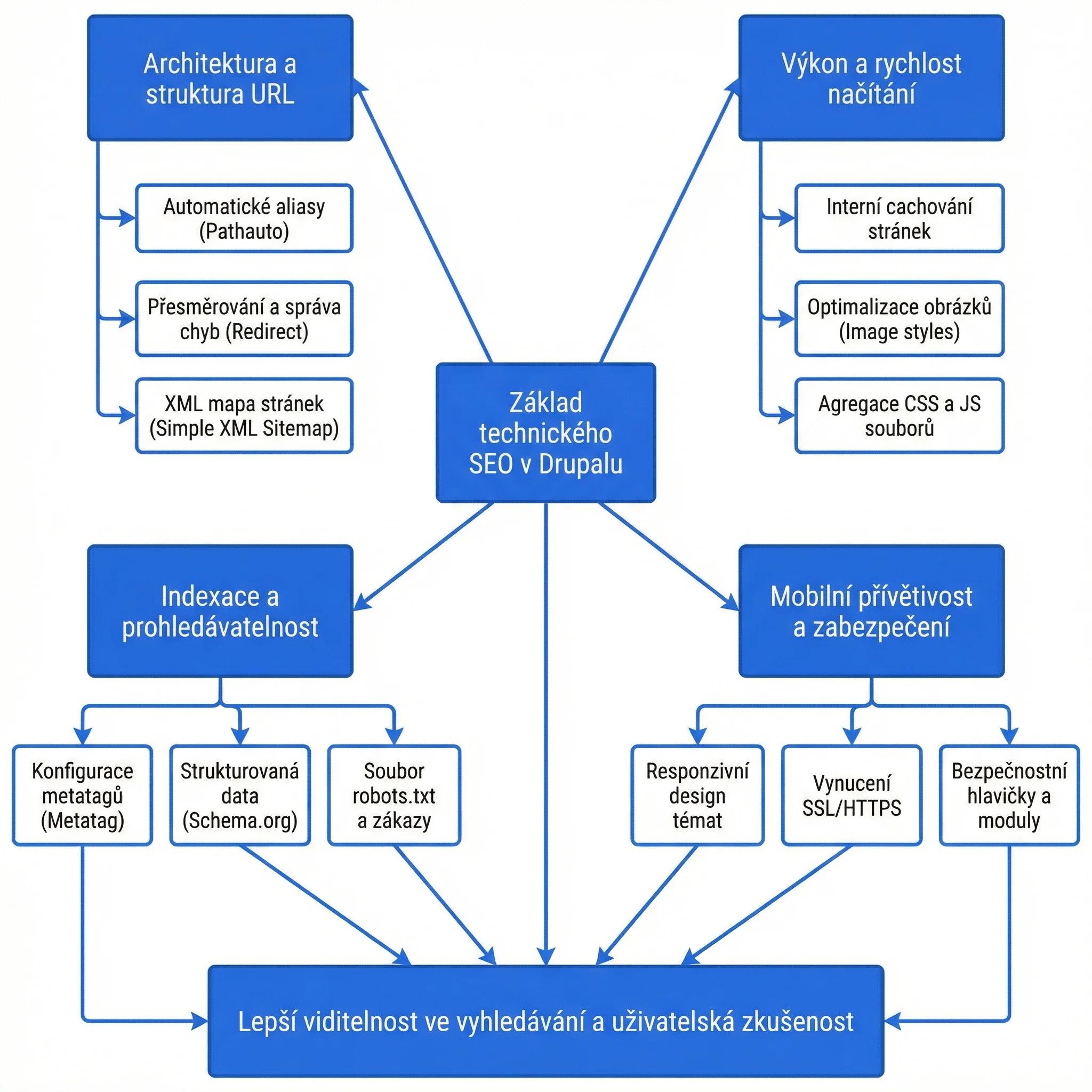 Diagram - Technické SEO v Drupalu