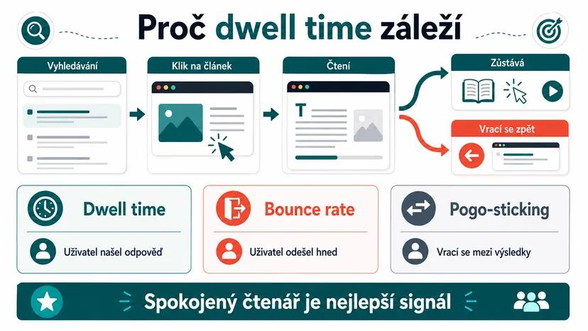 Infografika - Proč je dwell time důležitý pro SEO - Dwell Time: Proč záleží více než bounce rate