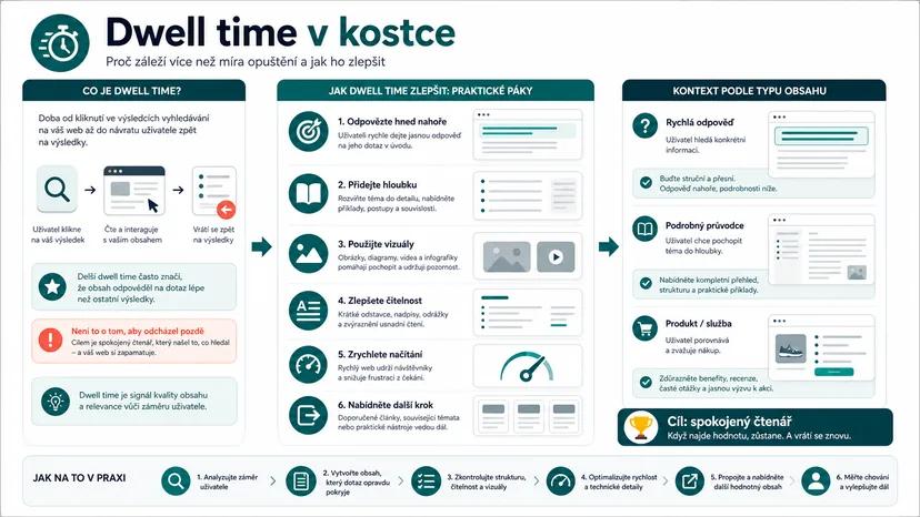 Infografika - Shrnutí - Dwell Time: Proč záleží více než bounce rate