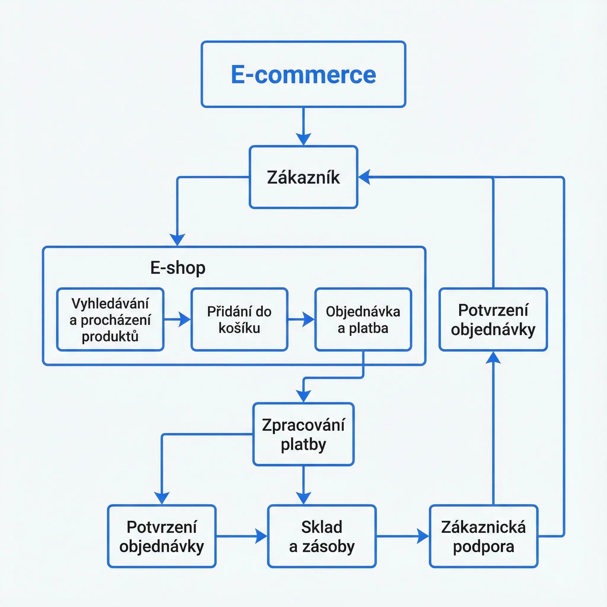 Diagram znazornujici oddeleni front-endu a back-endu v headless commerce. - e commerce