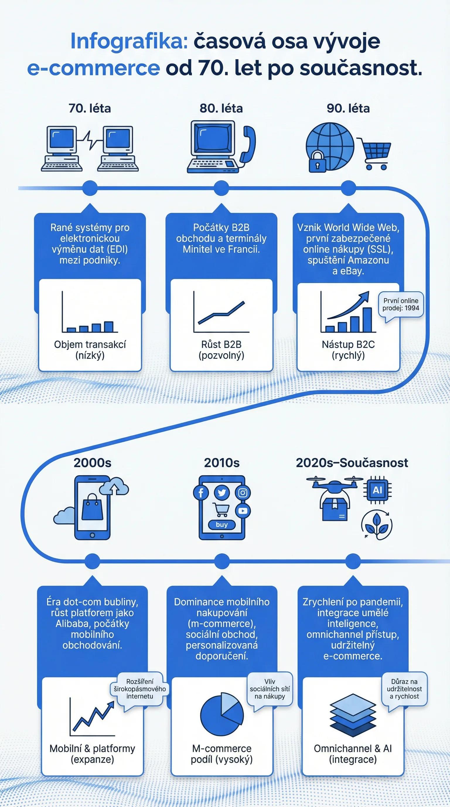 Infografika: Casova osa vyvoje e-commerce od 70. let po soucasnost.