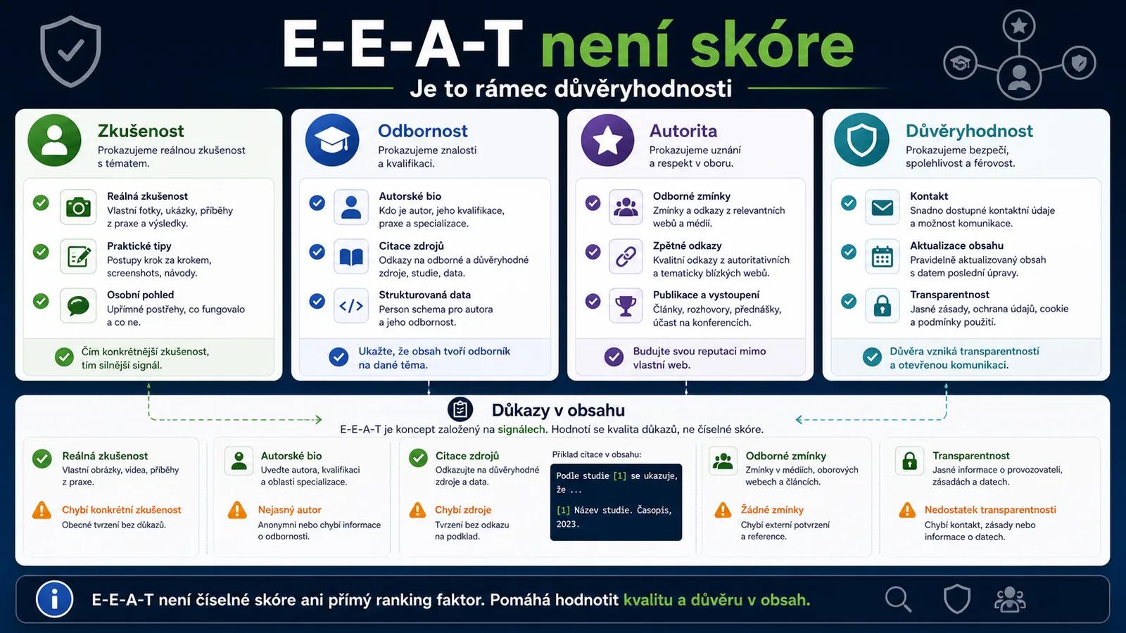 Infografika - Co je E-E-A-T - E-E-A-T: Experience, Expertise, Authoritativeness, Trustworthiness (2026)