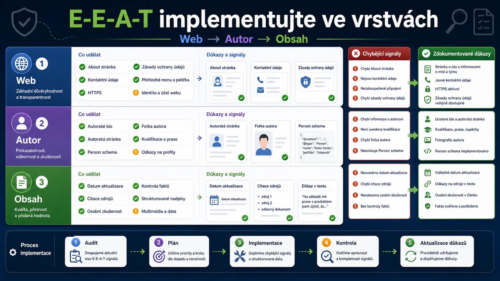 Infografika - Jak implementovat E-E-A-T - E-E-A-T: Experience, Expertise, Authoritativeness, Trustworthiness (2026)