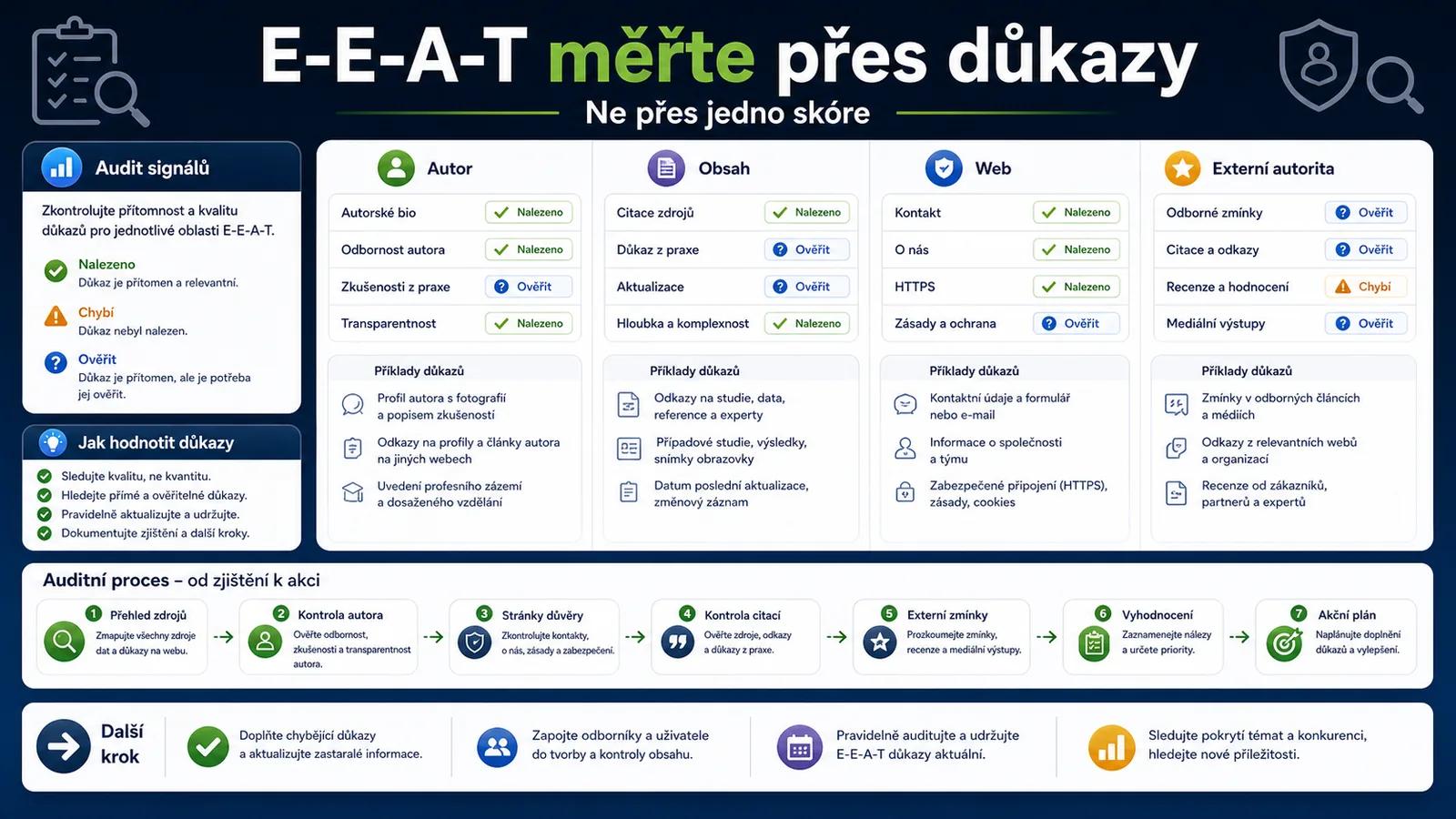 Infografika - Měření E-E-A-T - E-E-A-T: Experience, Expertise, Authoritativeness, Trustworthiness (2026)