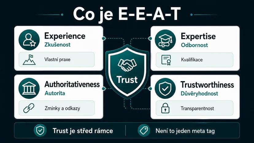Infografika - Co je E-E-A-T - E-E-A-T: Jak Google pozná, jestli je váš obsah důvěryhodný