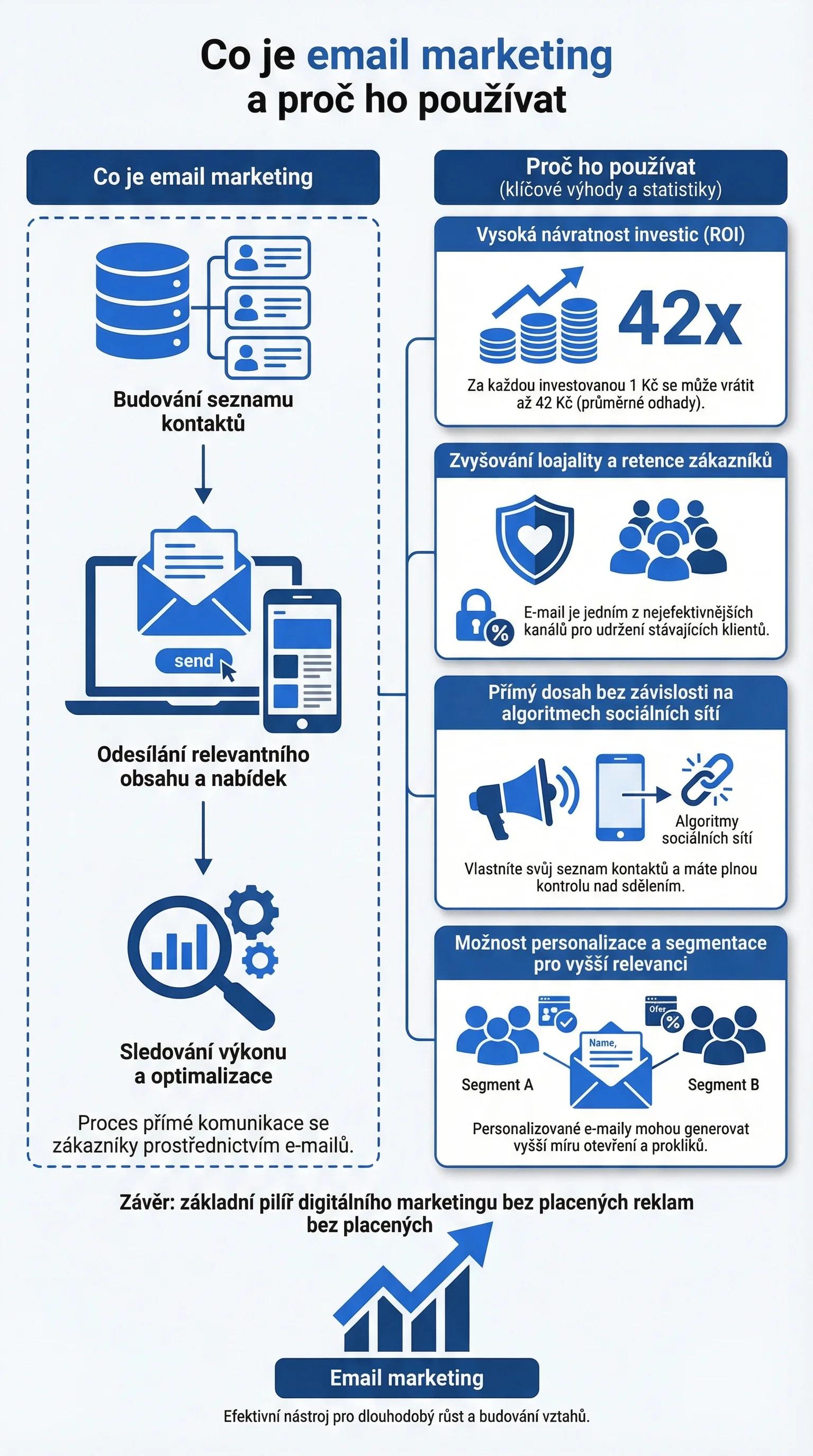 Infografika - Co je email marketing a proč ho používat