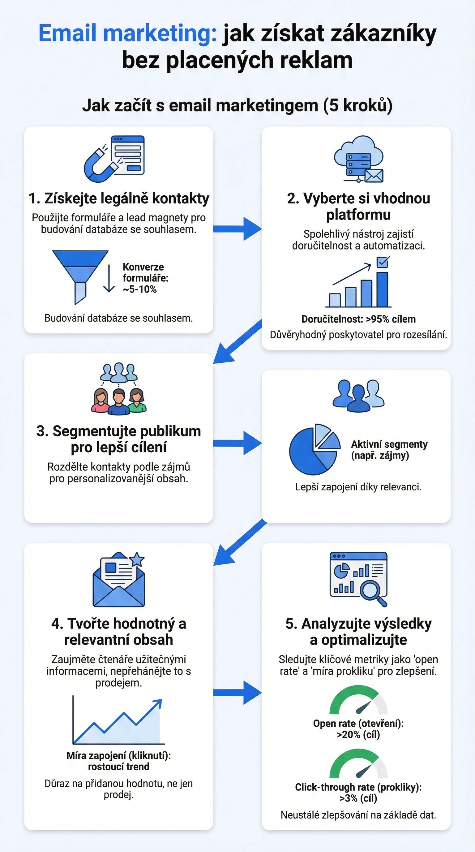 Infografika - Jak začít s email marketingem (5 kroků)