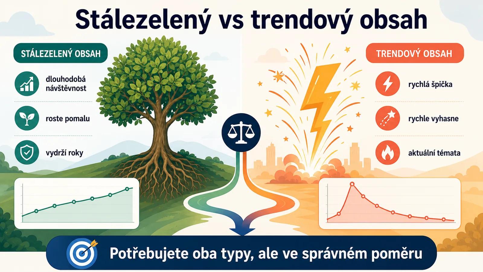 Dva typy obsahu: stálezelený jako strom s hlubokými kořeny, trendový jako blesk - oba důležité pro SEO strategii.