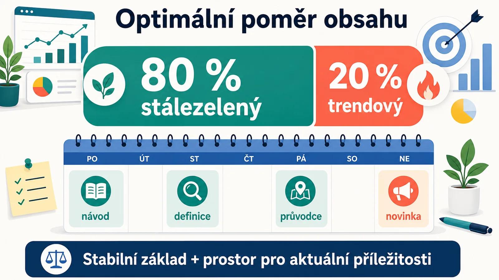 Optimalni pomer obsahu: pravidlo 80/20 - 80% stalezeleny, 20% trendovy pro stabilni rust navstevnosti.