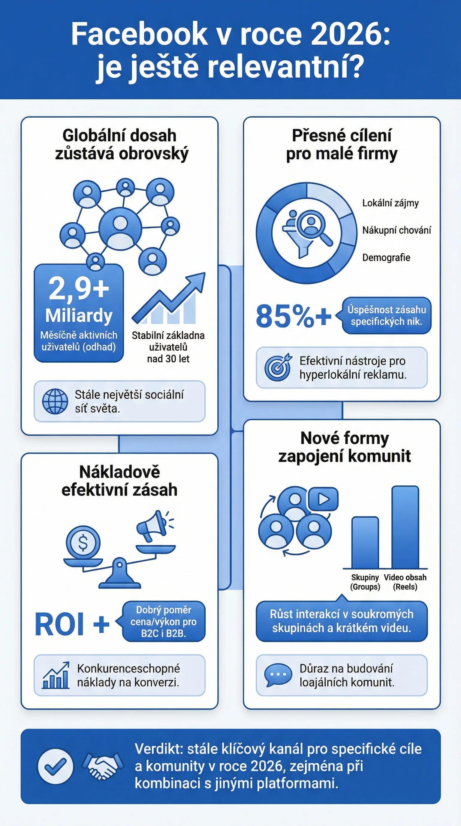 Infografika - Facebook v roce 2026: Je ještě relevantní?