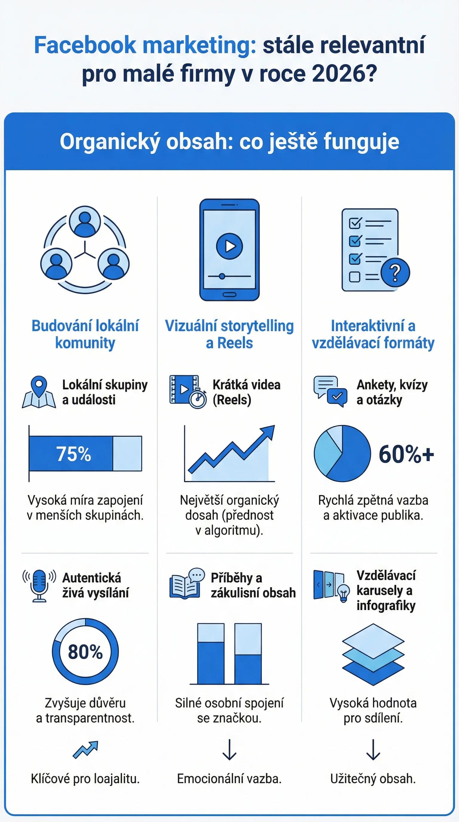 Infografika - Organický obsah: Co ještě funguje