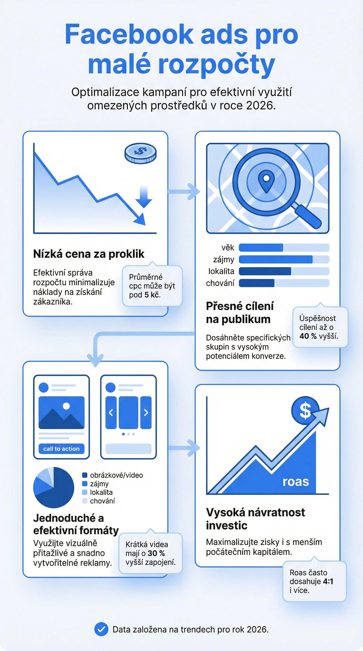 Infografika - Reklama na Facebooku pro malé rozpočty