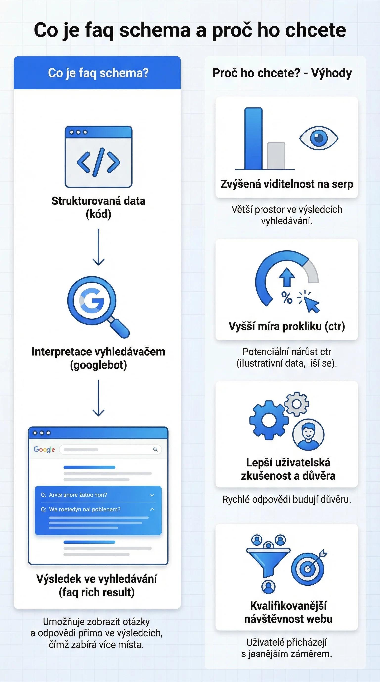 Infografika - Co jsou FAQ strukturovaná data a proč je chcete