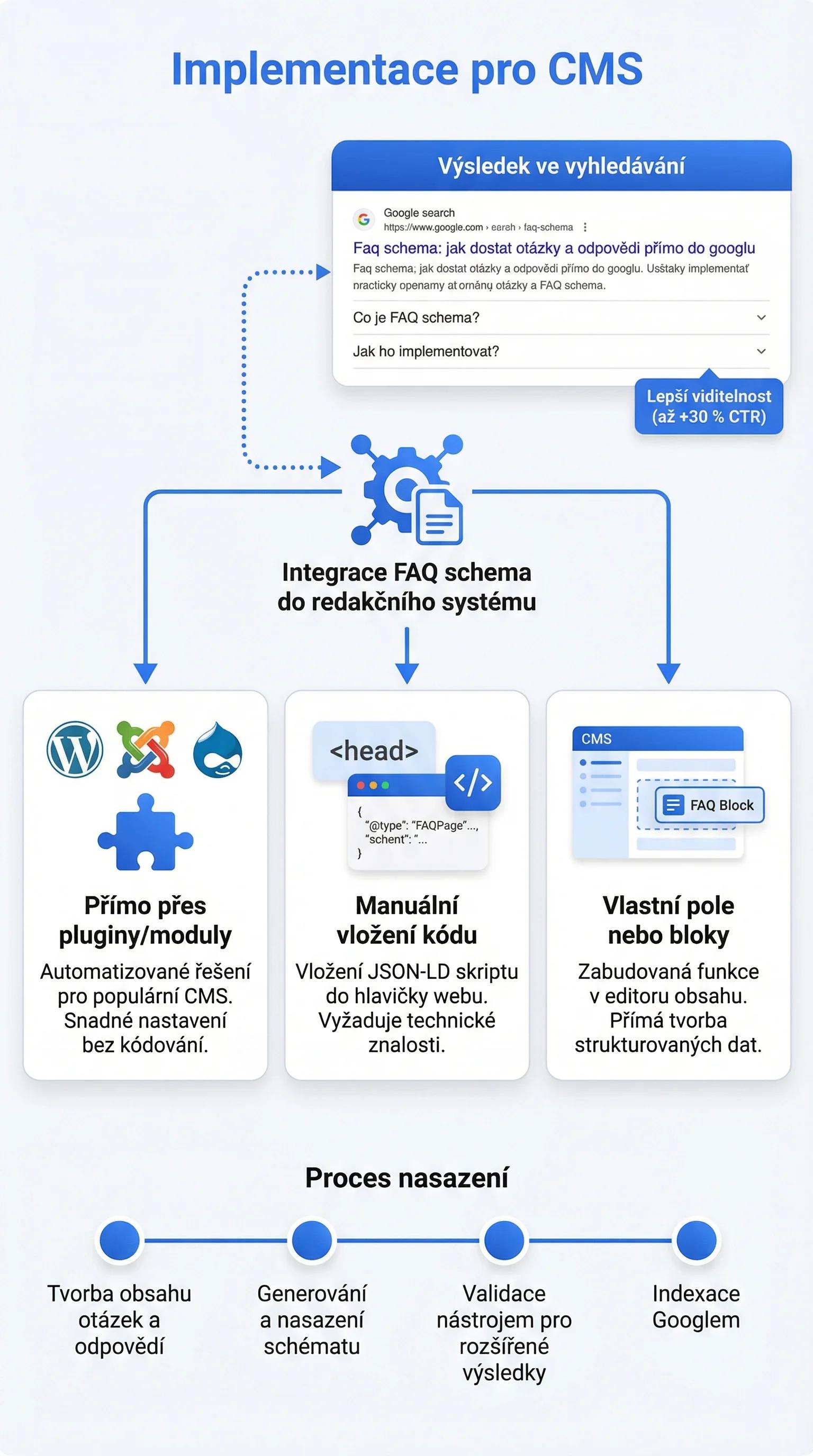 Infografika - Implementace pro CMS