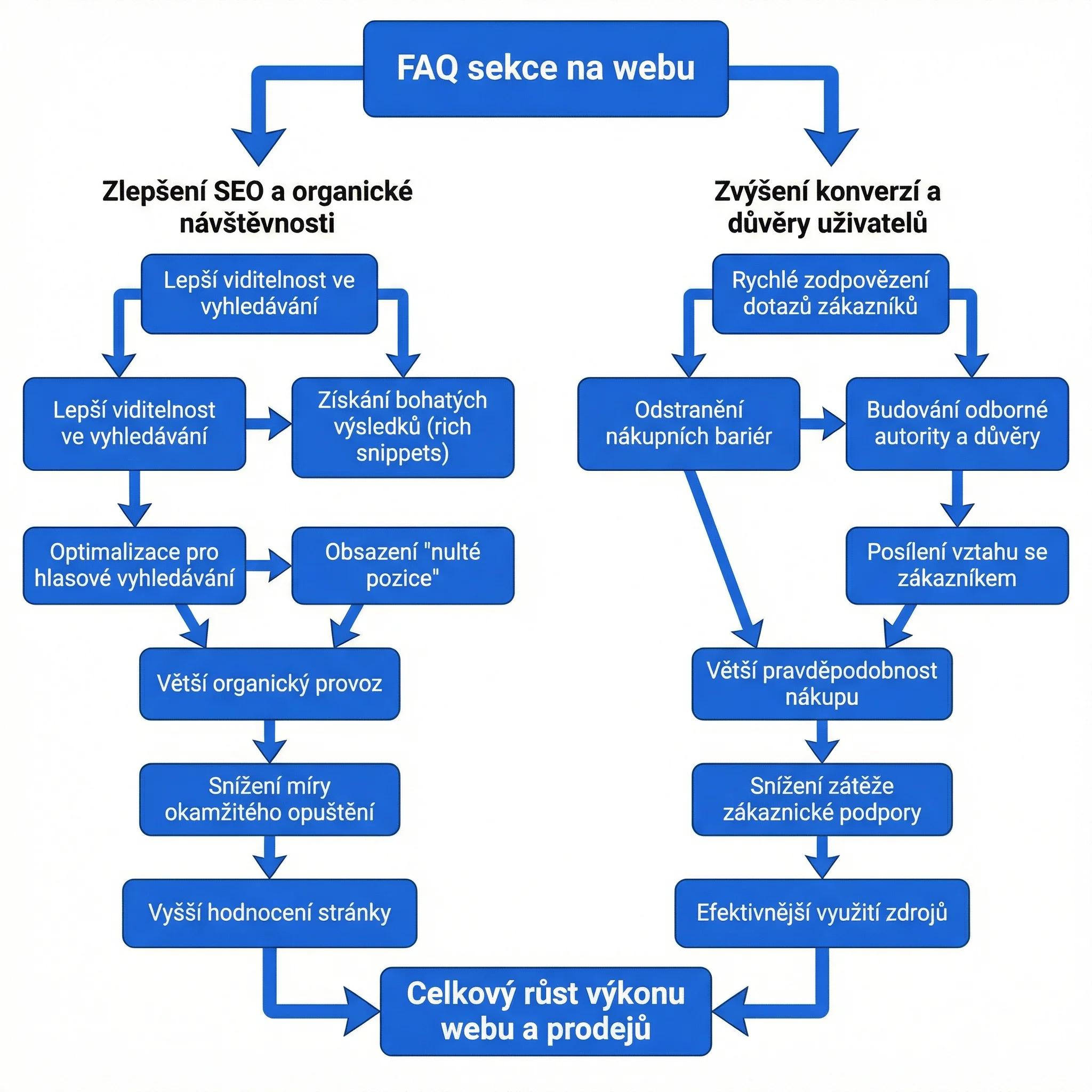 Diagram - Proč mít FAQ sekci na webu