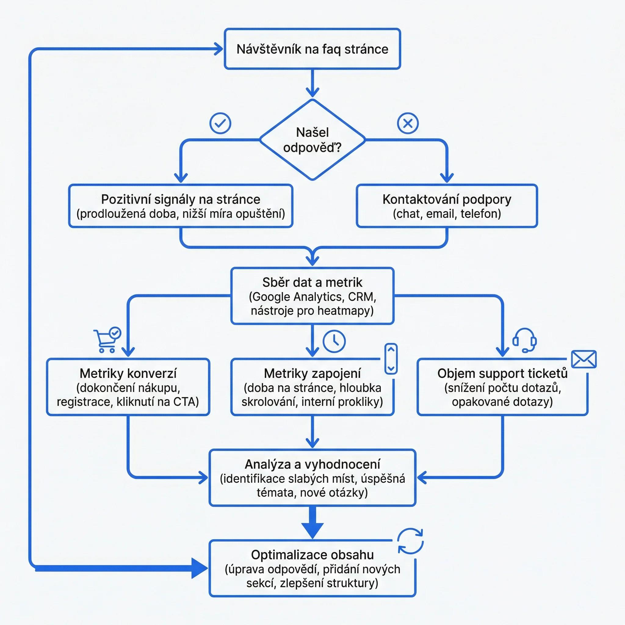 Diagram - Měření úspěšnosti FAQ