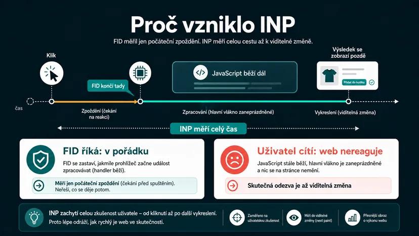 Infografika - Proč Google udělal změnu - FID a INP: Proč váš web reaguje pomalu